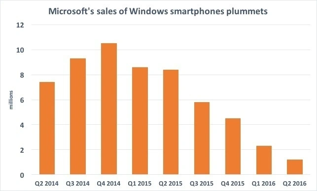 W 2017 roku w popularności systemów operacyjnych Apple wyprzedzi Microsoft Windows