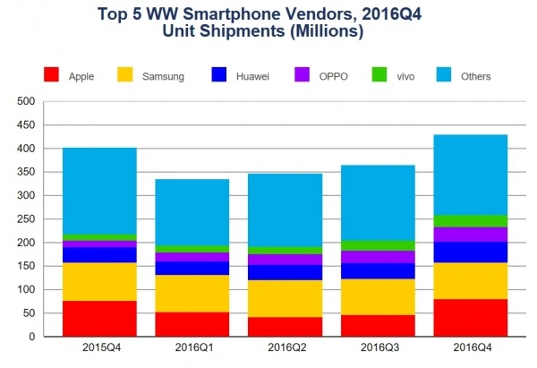 <p>Apple i Samsung notują spadek sprzedaży smartfonów</p>