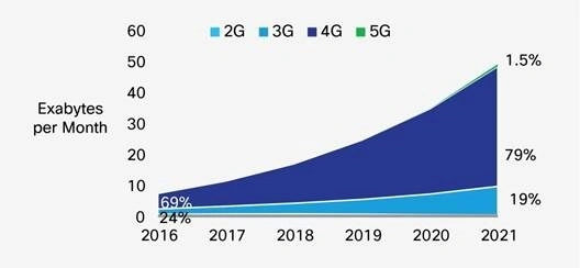 <p>7-krotny wzrost ruchu w sieciach mobilnych w latach 2016-2021</p>