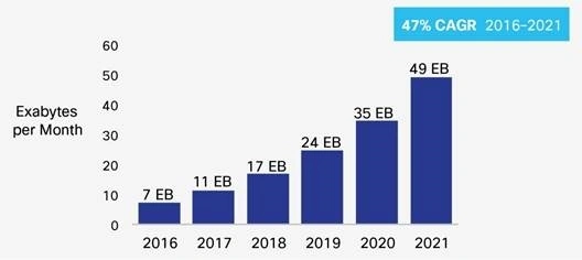 7-krotny wzrost ruchu w sieciach mobilnych w latach 2016-2021