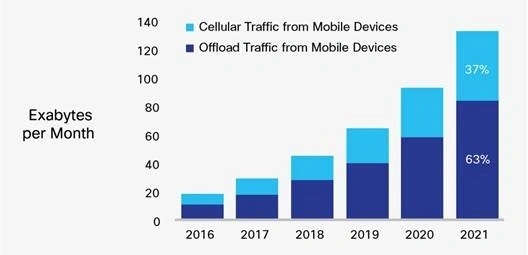 <p>7-krotny wzrost ruchu w sieciach mobilnych w latach 2016-2021</p>