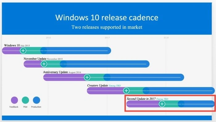 <p>W tym roku pojawią się dwie nowe wersje Windows 10</p>