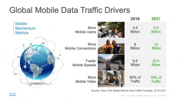 7-krotny wzrost ruchu w sieciach mobilnych w latach 2016-2021