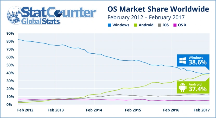 Android zepchnie wkrótce w internecie Windows na drugie miejsce