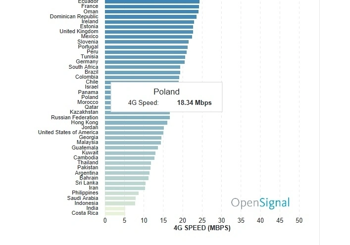 4G LTE: Polska w gronie średniaków