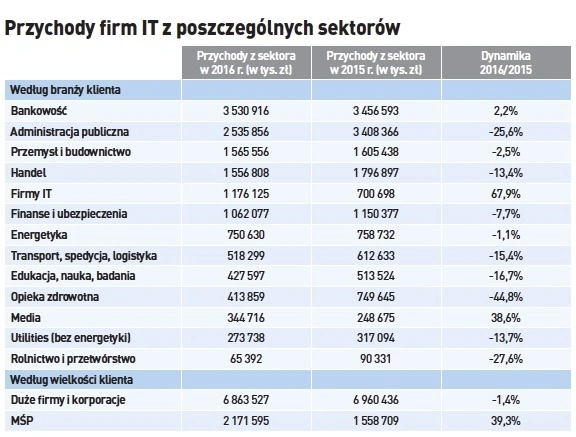 Bum! Spadek przychodów w polskim IT