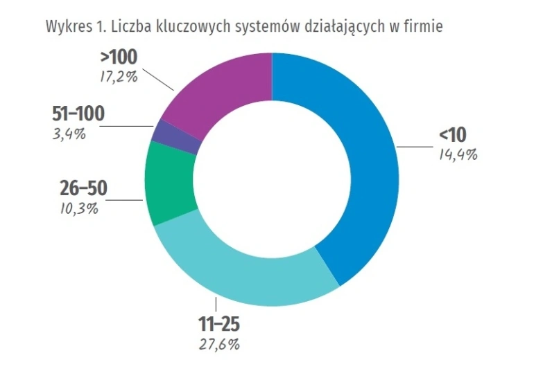 <p>Przestarzałe systemy stają się zagrożeniem dla polskich firm</p>
