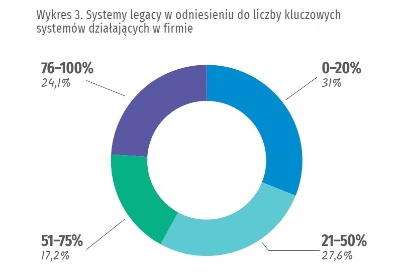 Przestarzałe systemy stają się zagrożeniem dla polskich firm