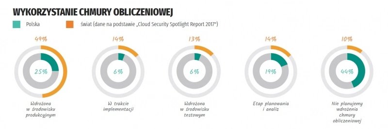 Adaptacja chmury obliczeniowej w Polsce i na świecie