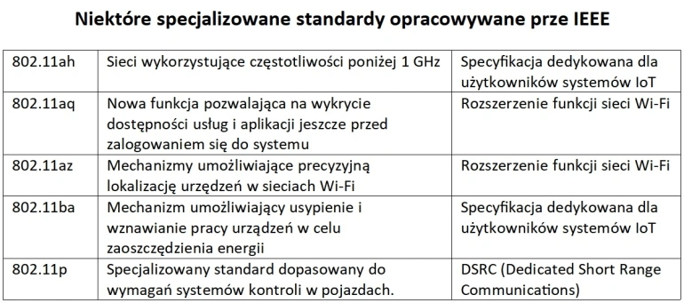 <p>Standardy Wi-Fi – kierunki rozwoju sieci bezprzewodowych</p>