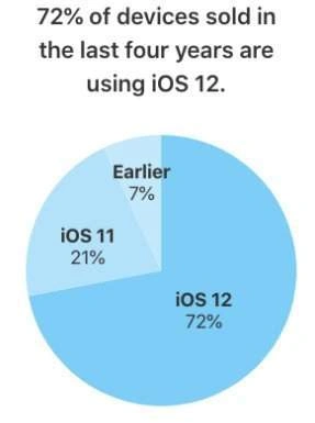 <p>Trwa ekspansja systemu iOS 12</p>