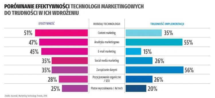 5 trendów w technologiach marketingowych 2019
