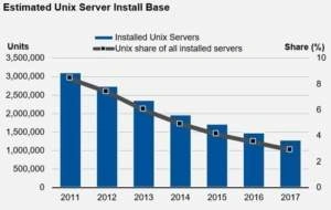 Unix – to już koniec