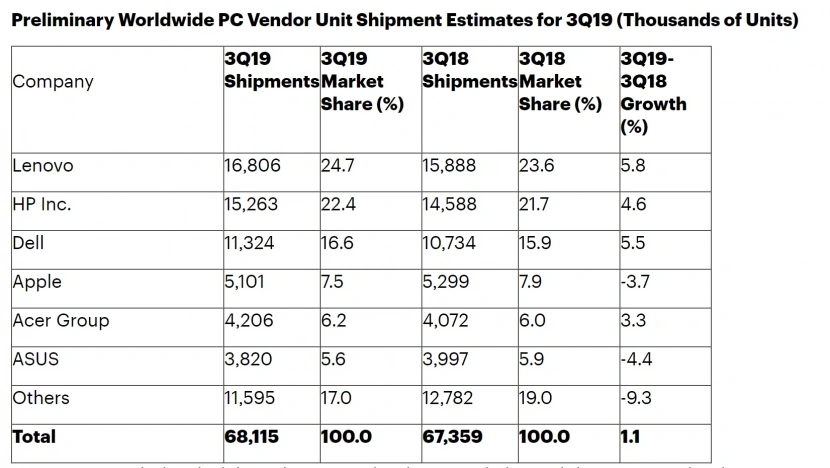 IDC podsumowało rynek PC w trzecim kwartale 2019
