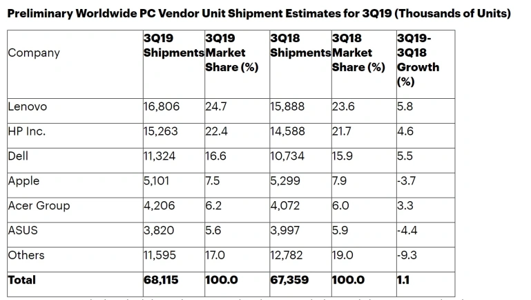 <p>IDC podsumowało rynek PC w trzecim kwartale 2019</p>
