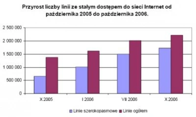 <p>W Polsce gwałtownie przybywa broadbandu</p>