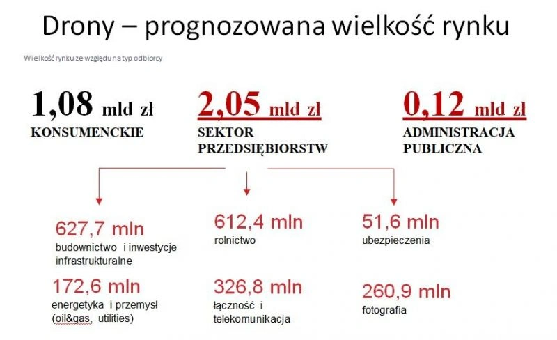 Państwo 2.0. Drony siłą napędową polskiej gospodarki