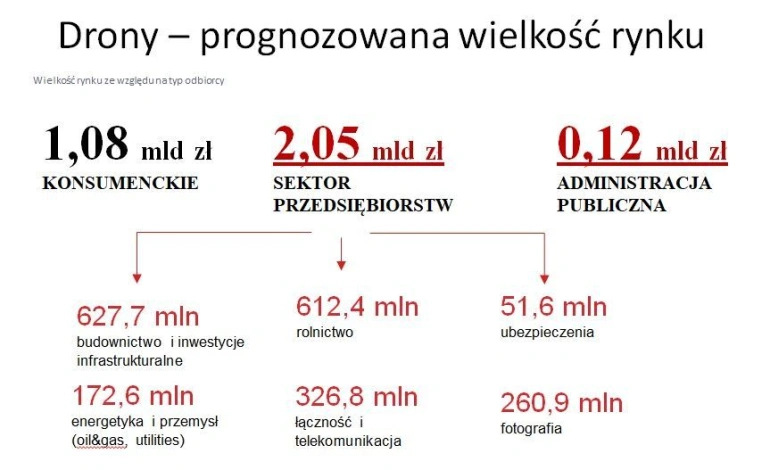 <p>Państwo 2.0. Drony siłą napędową polskiej gospodarki</p>