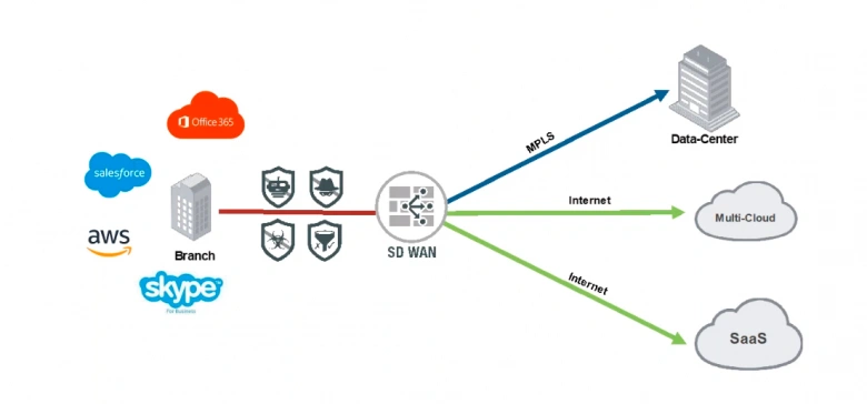 Jak zbudować bezpieczną i elastyczną sieć WAN