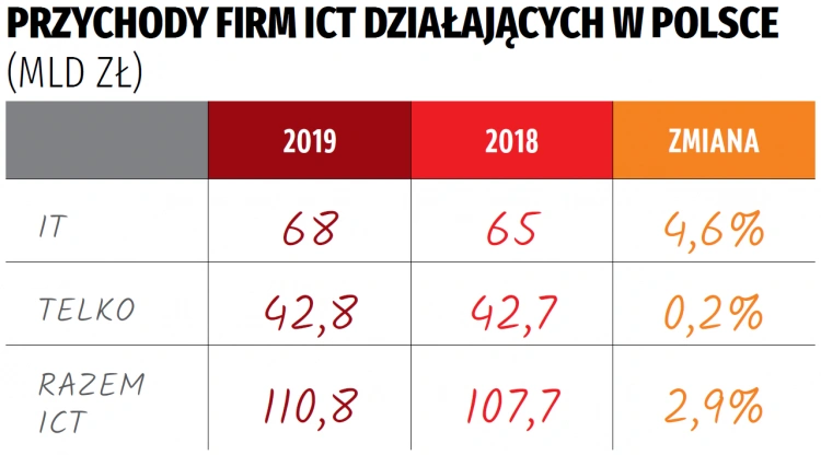 <p>Computerworld TOP200 Edycja 2020. Polskie ICT na zakręcie</p>