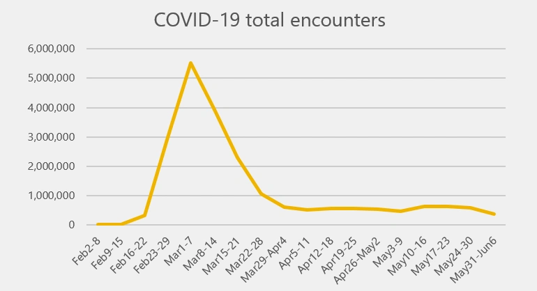 Phishing wykorzystujący pandemię Covid-19 nie okazał się tak groźny jak przewidywano