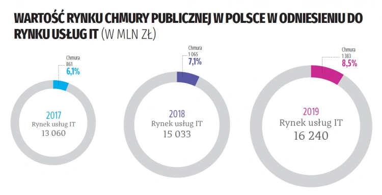 <p>Chmura w Polsce – 1,4 miliarda powodów do optymizmu</p>