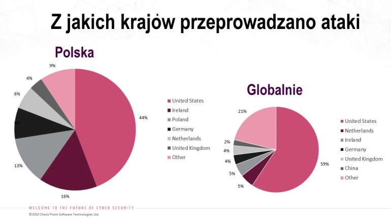 <p>Systemy IT polskich firm są atakowane przeciętnie ponad 40 razy każdego dnia</p>