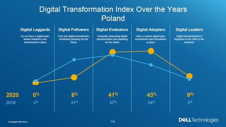 <p>Cyfrowa transformacja w Polsce przyśpiesza</p>