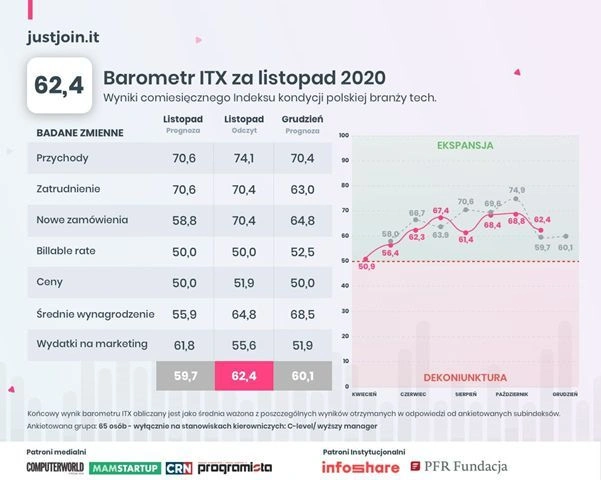 Listopad lepszy od oczekiwań dla polskiej branży IT - ostatni odczyt Barometru ITX w 2020 roku