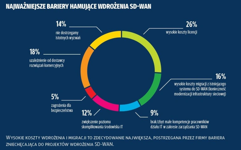 <p>Jakie są bariery popularyzacji SD-WAN na polskim rynku</p>