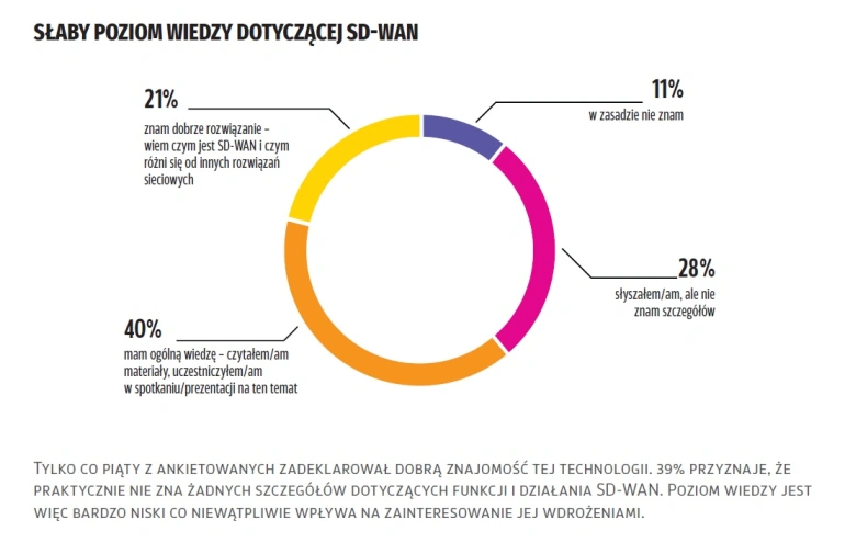 <p>Jakie są bariery popularyzacji SD-WAN na polskim rynku</p>