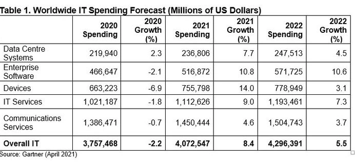 <p>Gartner: wydatki na IT przekroczą w tym roku barierę 4 bln USD</p>