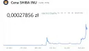 Shiba Inu wygenerowała gigantyczne zyski - 3400 zmieniono w 1,55 miliarda dolarów!