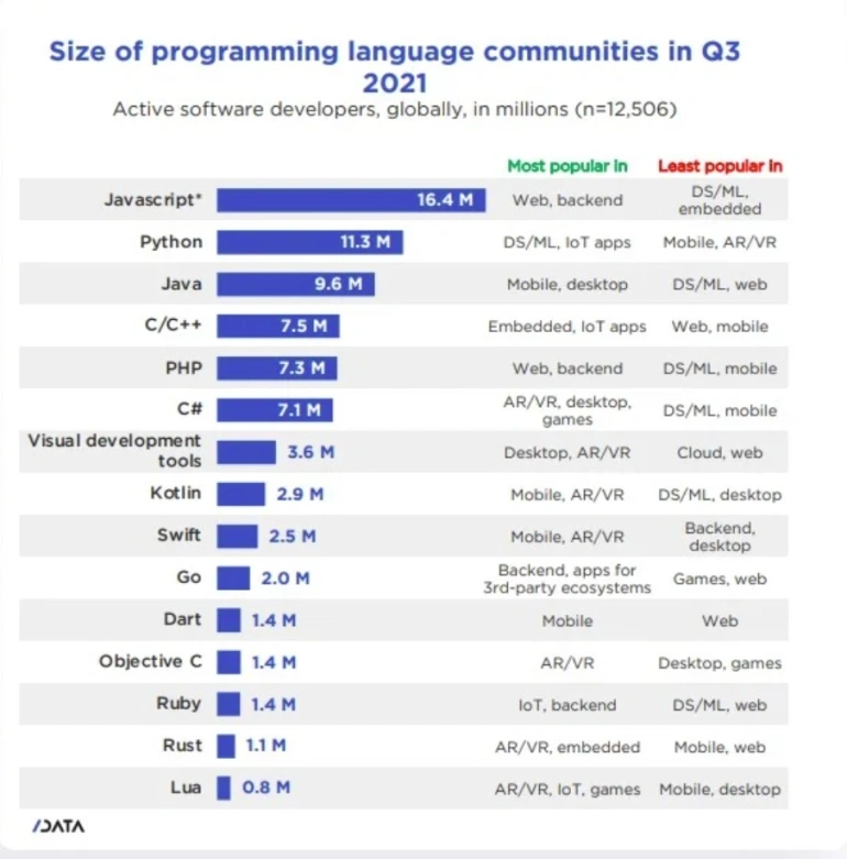 <p>Języki programowania - czego uczyć się w 2022?</p>