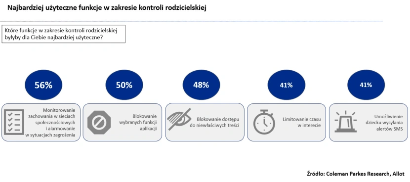 40% Polaków nie kontroluje poczynań własnych dzieci w internecie
