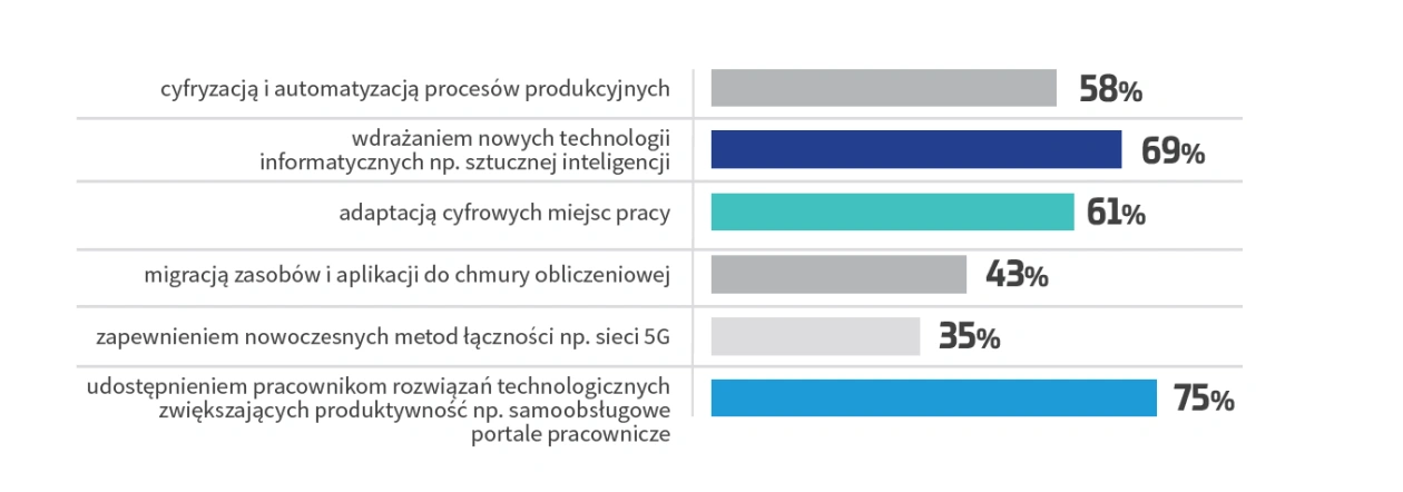 Inwestycje IT w kierunku rozwoju polskich firm w latach 2021-2022. Badanie Computerworld