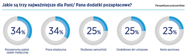 Najczęściej wskazywane świadczenia.
Źródło: Raport płacowy 2022, Hays Poland