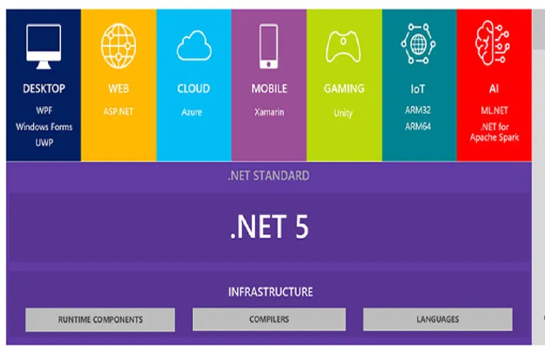 Microsoft przypomina o bliskim końcu wsparcia dla platformy .NET 5.0