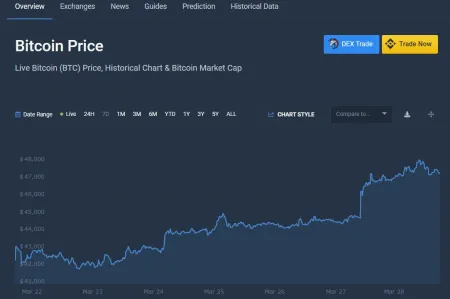 Bitcoin przekracza 47 000 dol. Najlepszy wynik od trzech miesięcy