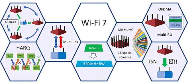 Kluczowe nowości Wi-Fi 7