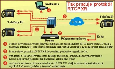 RTCP XR mierzy wydajność VoIP