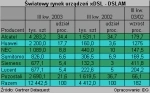 <p>Rekordowy wzrost rynku DSL</p>