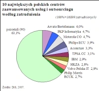 Raport: centra usługowe w Polsce