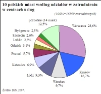Raport: centra usługowe w Polsce