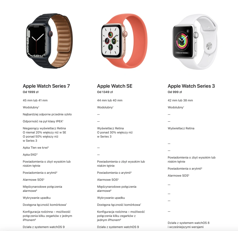 Kompatybilność sprzedawanych przez Apple zegarków Apple Watch z watchOS 9
Źródło: apple.com
