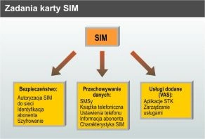 SIM - odkrywamy tajemnice