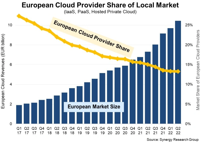 Rynek usług chmurowych w Europie zdominowany przez amerykańskich gigantów
