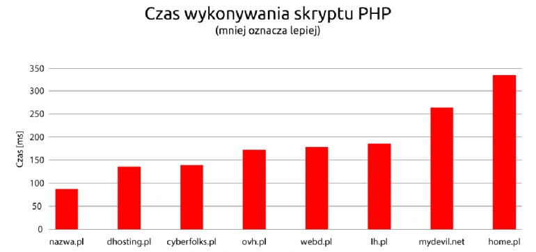 <p>Ta polska firma ma najszybciej działające usługi hostingu</p>