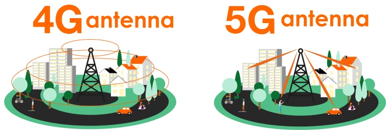 <p>Sieć 3G zostanie zastąpiona przez 4G LTE oraz 5G</p>

<p>Źródło: orange.com</p>