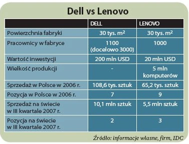 Lenovo: budujemy fabrykę w Polsce